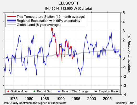 ELLSCOTT comparison to regional expectation