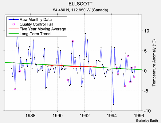 ELLSCOTT Raw Mean Temperature