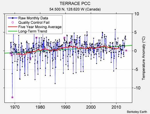 TERRACE PCC Raw Mean Temperature