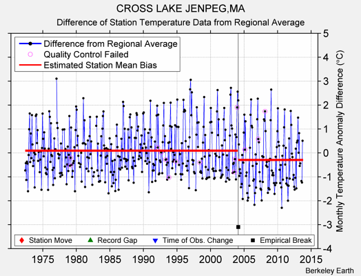 CROSS LAKE JENPEG,MA difference from regional expectation