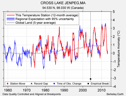 CROSS LAKE JENPEG,MA comparison to regional expectation