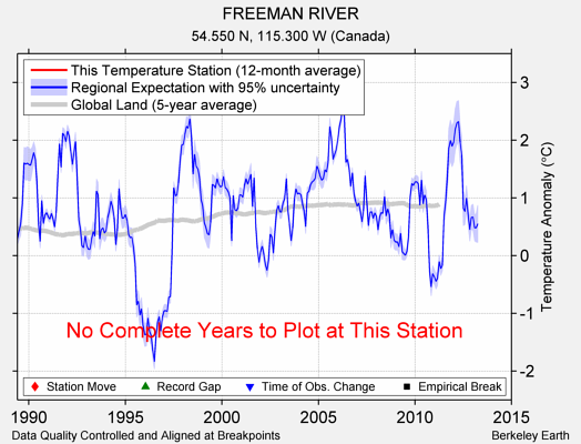 FREEMAN RIVER comparison to regional expectation