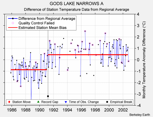 GODS LAKE NARROWS A difference from regional expectation