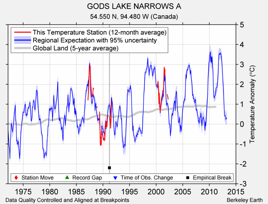 GODS LAKE NARROWS A comparison to regional expectation