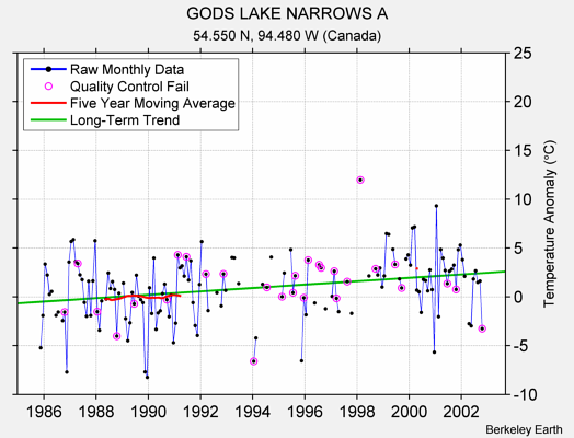 GODS LAKE NARROWS A Raw Mean Temperature