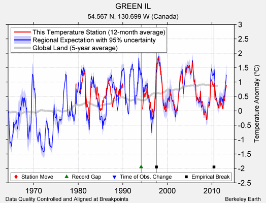 GREEN IL comparison to regional expectation