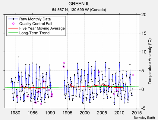 GREEN IL Raw Mean Temperature