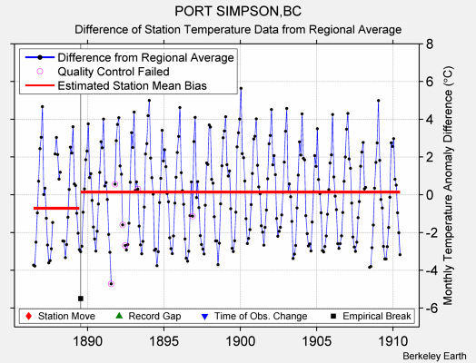 PORT SIMPSON,BC difference from regional expectation