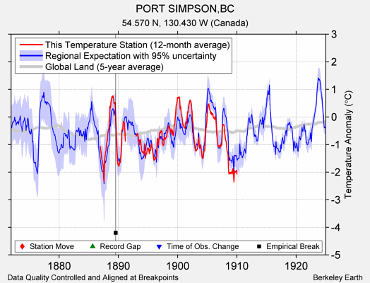 PORT SIMPSON,BC comparison to regional expectation