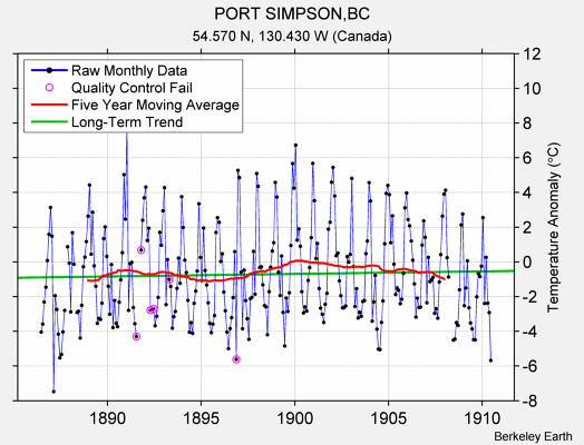 PORT SIMPSON,BC Raw Mean Temperature