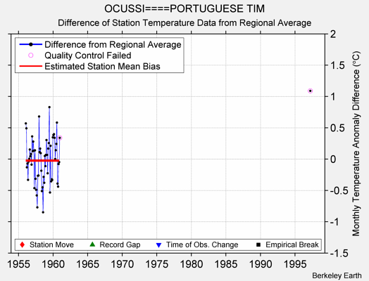 OCUSSI====PORTUGUESE TIM difference from regional expectation