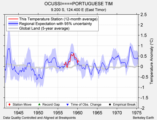 OCUSSI====PORTUGUESE TIM comparison to regional expectation