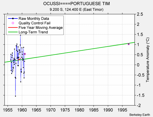 OCUSSI====PORTUGUESE TIM Raw Mean Temperature