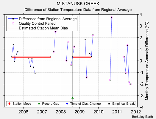 MISTANUSK CREEK difference from regional expectation