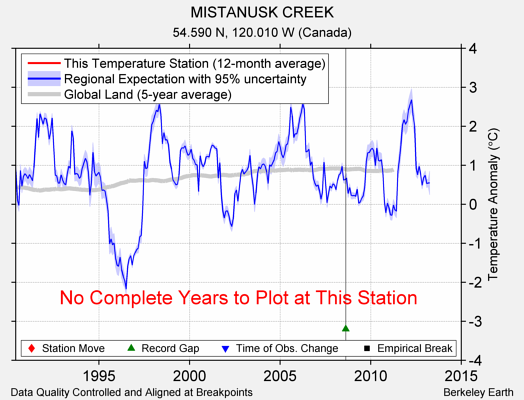 MISTANUSK CREEK comparison to regional expectation