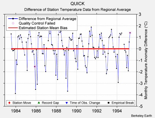 QUICK difference from regional expectation