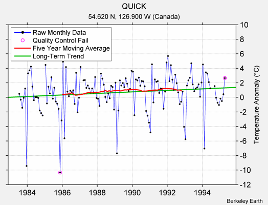 QUICK Raw Mean Temperature