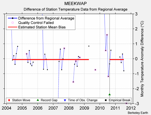 MEEKWAP difference from regional expectation