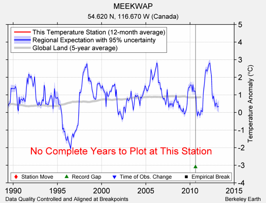 MEEKWAP comparison to regional expectation