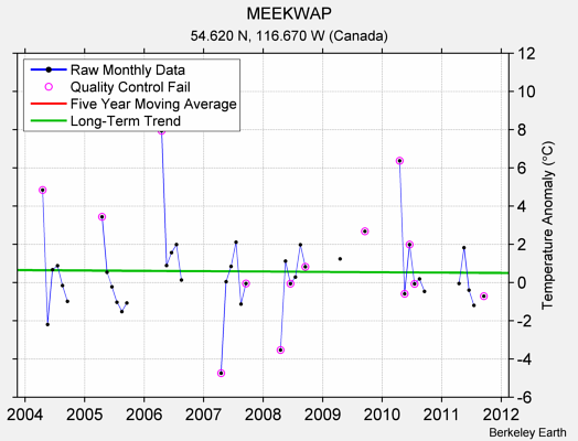 MEEKWAP Raw Mean Temperature