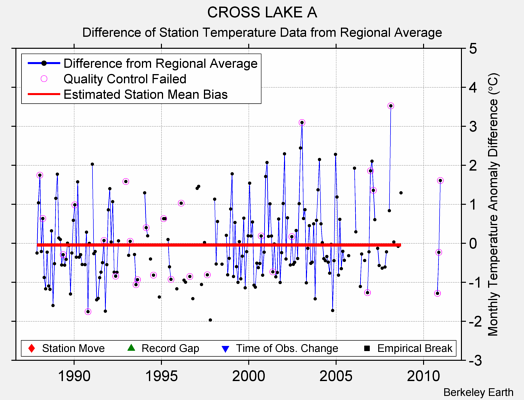 CROSS LAKE A difference from regional expectation