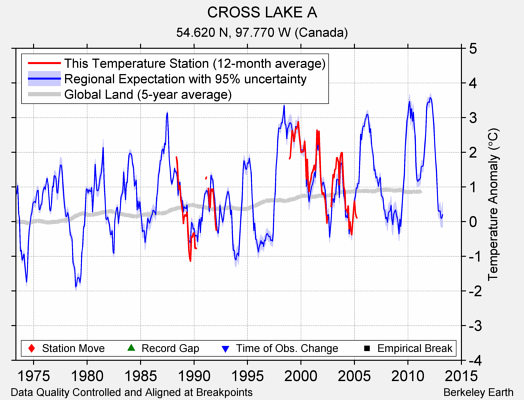 CROSS LAKE A comparison to regional expectation