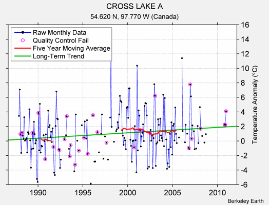 CROSS LAKE A Raw Mean Temperature