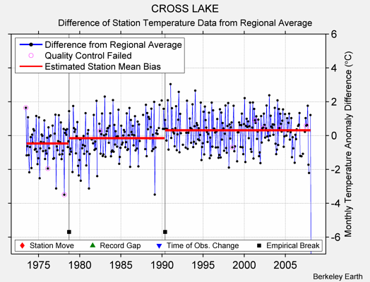 CROSS LAKE difference from regional expectation