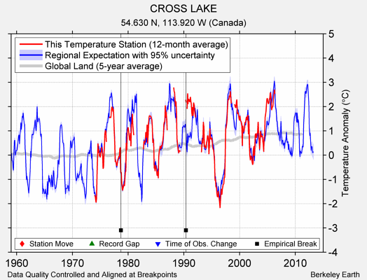 CROSS LAKE comparison to regional expectation
