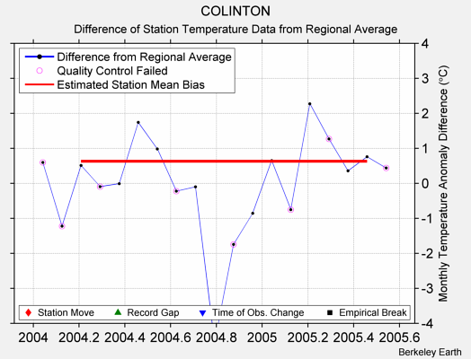 COLINTON difference from regional expectation