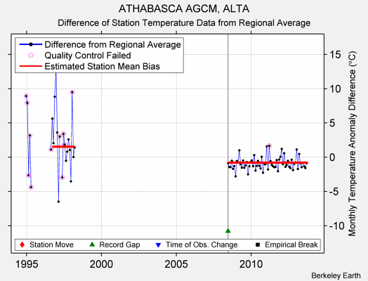 ATHABASCA AGCM, ALTA difference from regional expectation