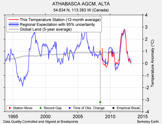 ATHABASCA AGCM, ALTA comparison to regional expectation