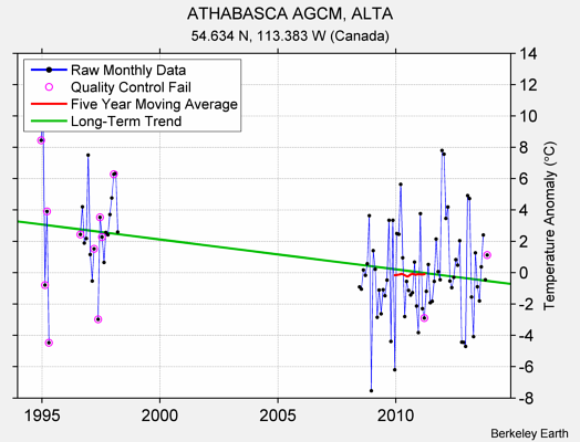 ATHABASCA AGCM, ALTA Raw Mean Temperature