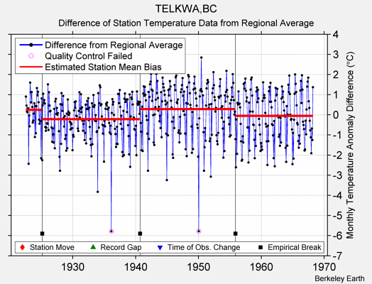 TELKWA,BC difference from regional expectation