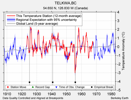 TELKWA,BC comparison to regional expectation