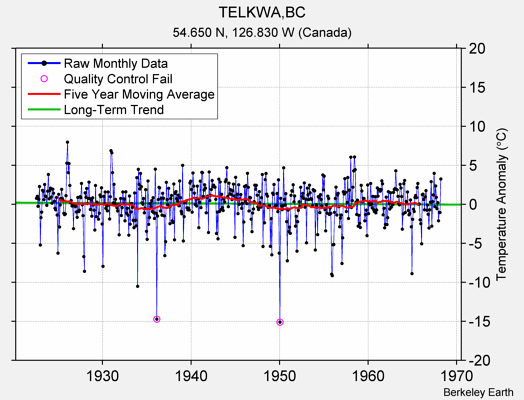 TELKWA,BC Raw Mean Temperature