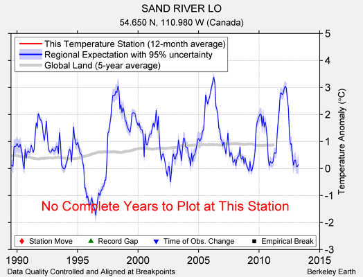 SAND RIVER LO comparison to regional expectation