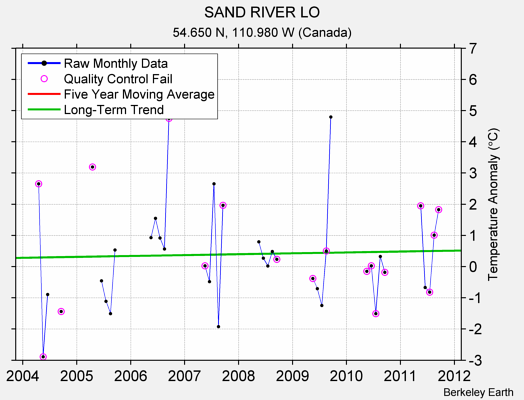 SAND RIVER LO Raw Mean Temperature