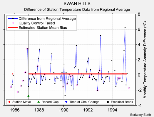 SWAN HILLS difference from regional expectation