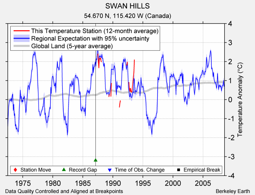 SWAN HILLS comparison to regional expectation