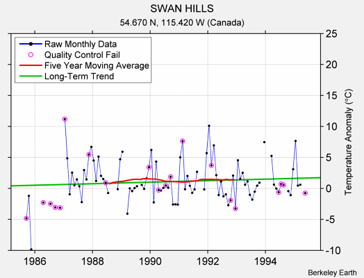 SWAN HILLS Raw Mean Temperature