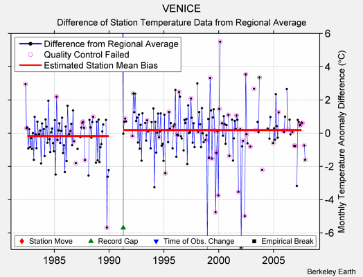 VENICE difference from regional expectation