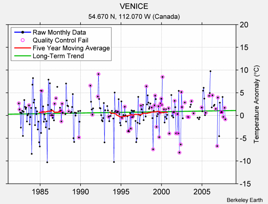 VENICE Raw Mean Temperature