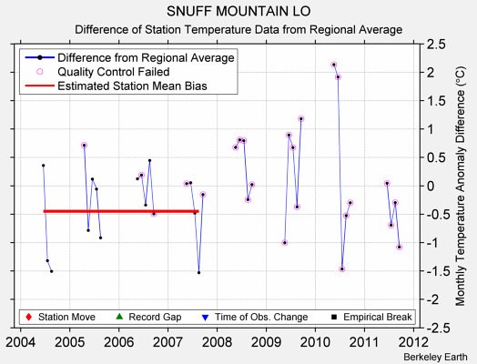 SNUFF MOUNTAIN LO difference from regional expectation