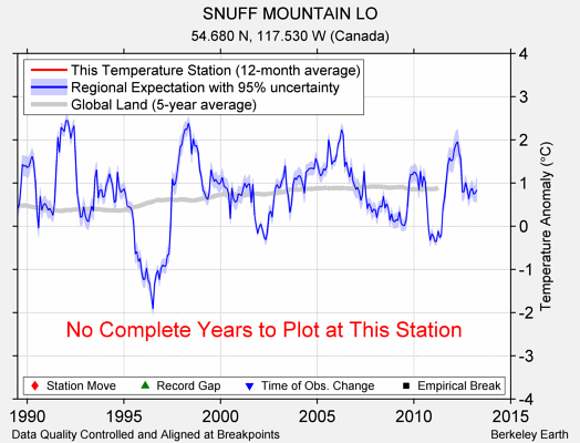 SNUFF MOUNTAIN LO comparison to regional expectation