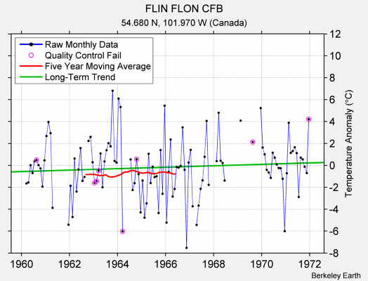 FLIN FLON CFB Raw Mean Temperature