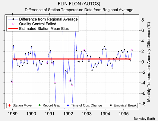 FLIN FLON (AUTO8) difference from regional expectation