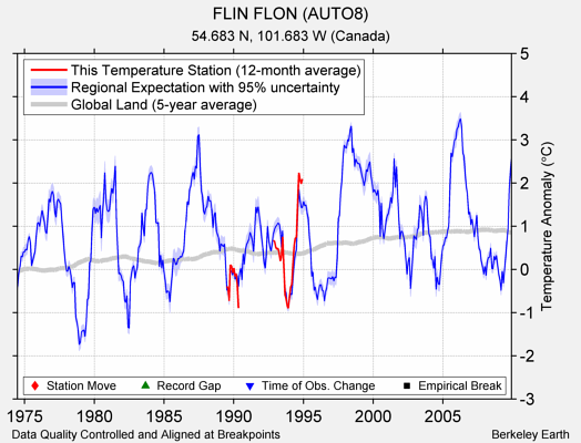 FLIN FLON (AUTO8) comparison to regional expectation