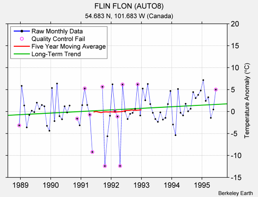 FLIN FLON (AUTO8) Raw Mean Temperature