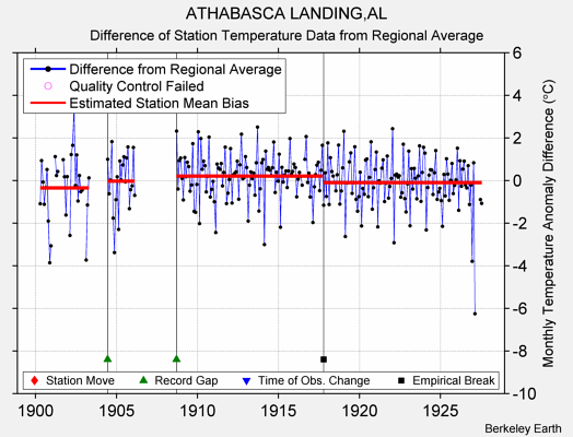 ATHABASCA LANDING,AL difference from regional expectation